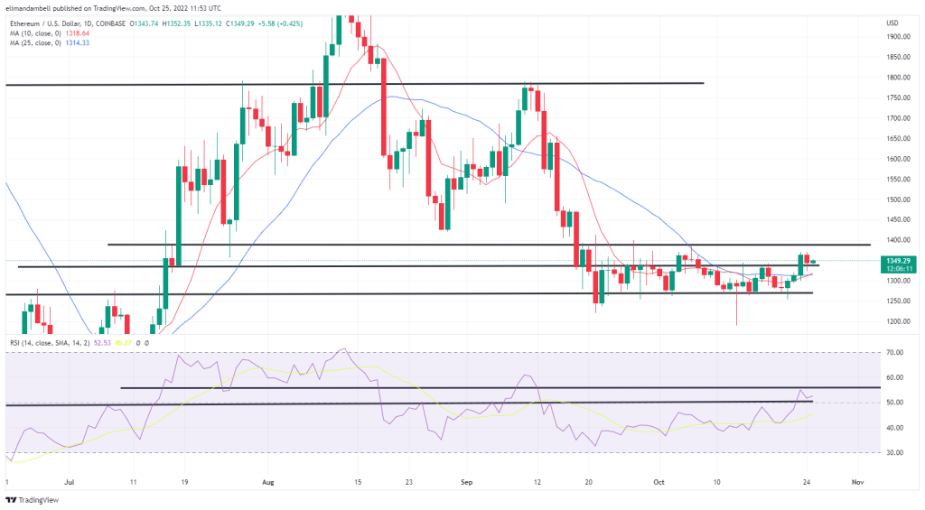 Bitcoin, Ethereum Technical Analysis: BTC moves lower as prices fail to break out of key resistance level.