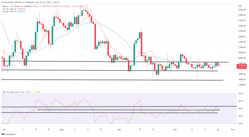Bitcoin, Ethereum Technical Analysis: BTC moves lower as prices fail to break out of key resistance level.